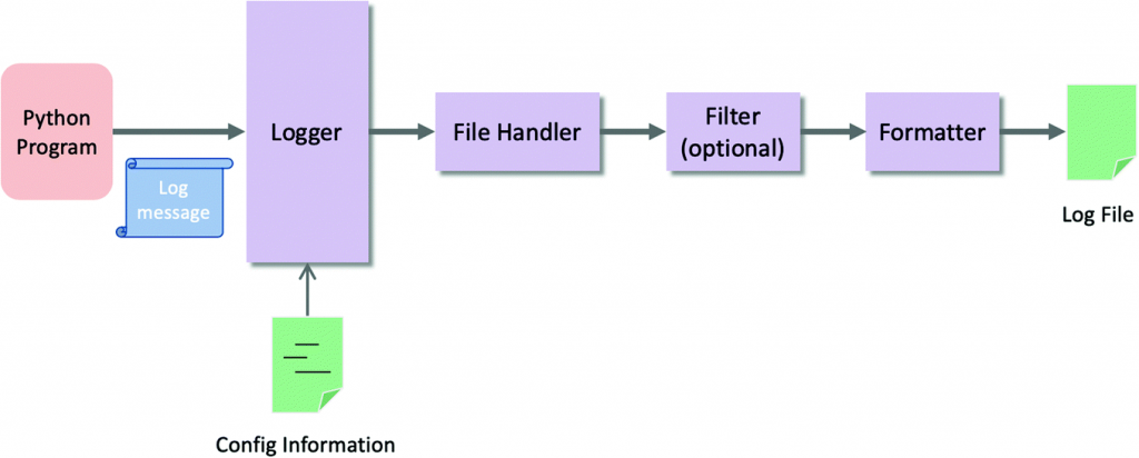 Logging In Python 3 How To Output Logs To File And Console